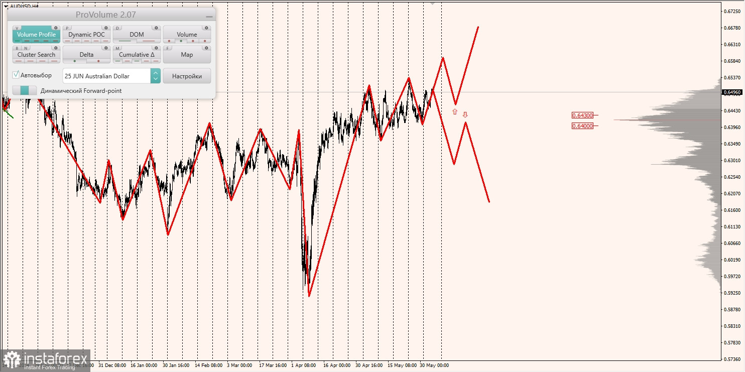 Маржинальные зоны и торговые идеи по AUD/USD, NZD/USD, USD/CAD (05.06.2025)