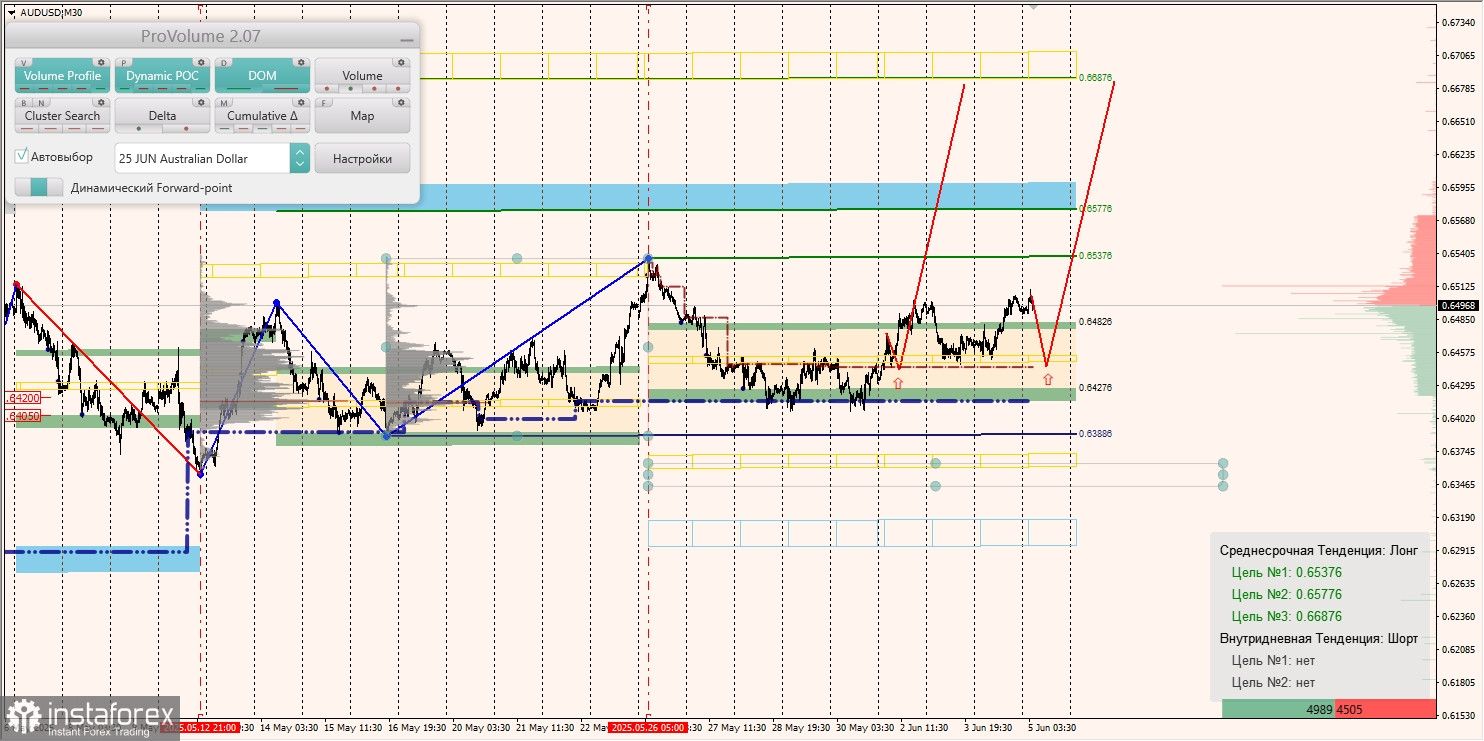 Маржинальные зоны и торговые идеи по AUD/USD, NZD/USD, USD/CAD (05.06.2025)