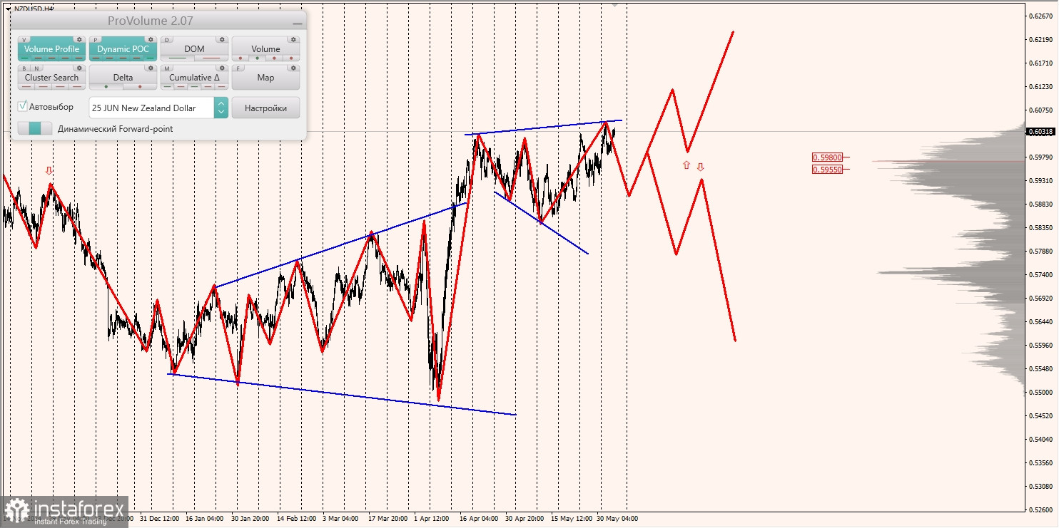 Маржинальные зоны и торговые идеи по AUD/USD, NZD/USD, USD/CAD (05.06.2025)