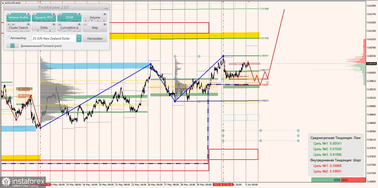 Маржинальные зоны и торговые идеи по AUD/USD, NZD/USD, USD/CAD (05.06.2025)