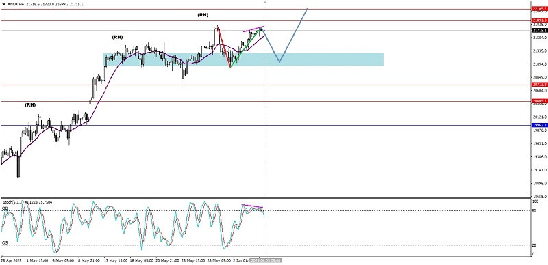Analisa Teknikal Pergerakan Harga Intraday Indeks Nasdaq 100, Kamis 05 Juni 2025.