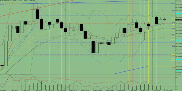 Индикаторный анализ на 5 июня 2025 года по валютной паре EUR/USD