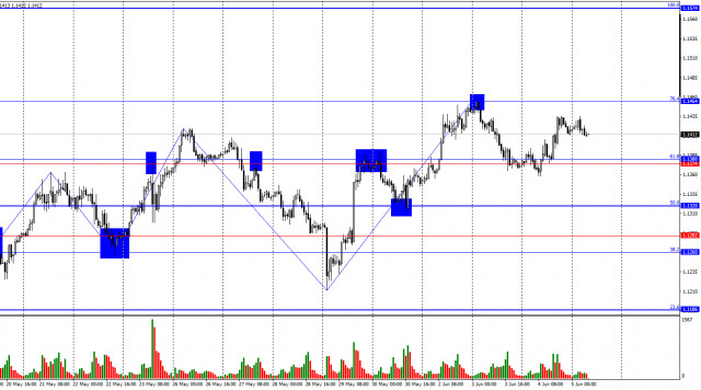 Prediksi untuk EUR/USD pada 5 Juni 2025