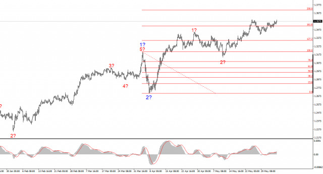 Анализ GBP/USD. 5 июня. В чем виноват британец?