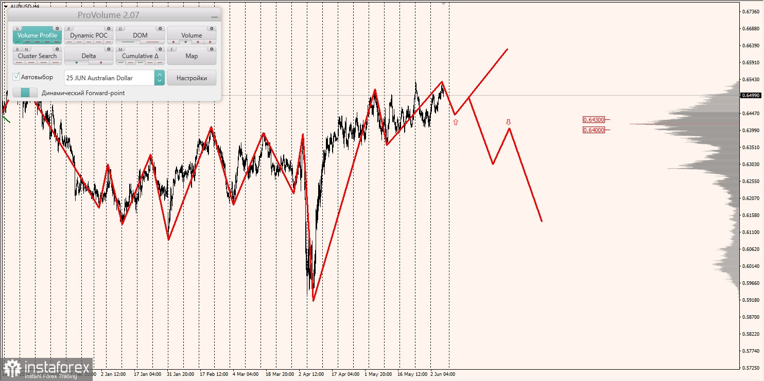 Маржинальные зоны и торговые идеи по AUD/USD, NZD/USD, USD/CAD (06.06.2025)