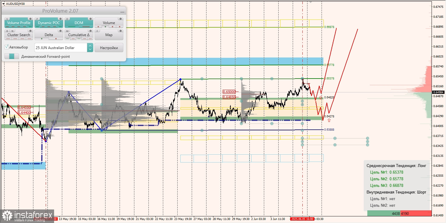 Маржинальные зоны и торговые идеи по AUD/USD, NZD/USD, USD/CAD (06.06.2025)