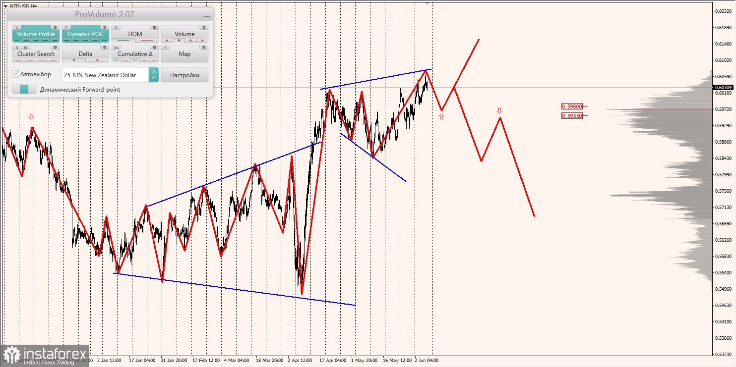 Маржинальные зоны и торговые идеи по AUD/USD, NZD/USD, USD/CAD (06.06.2025)