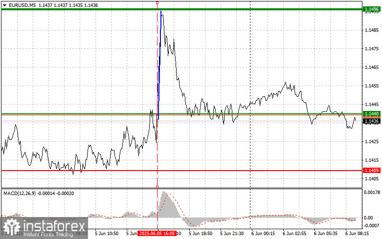 EUR/USD: เคล็ดลับการเทรดง่ายๆ สำหรับนักเทรดมือใหม่ในวันที่ 6 พฤษภาคม รีวิวการเทรด Forex
