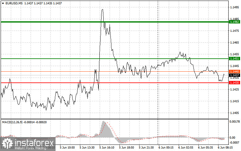 EUR/USD: เคล็ดลับการเทรดง่ายๆ สำหรับนักเทรดมือใหม่ในวันที่ 6 พฤษภาคม รีวิวการเทรด Forex