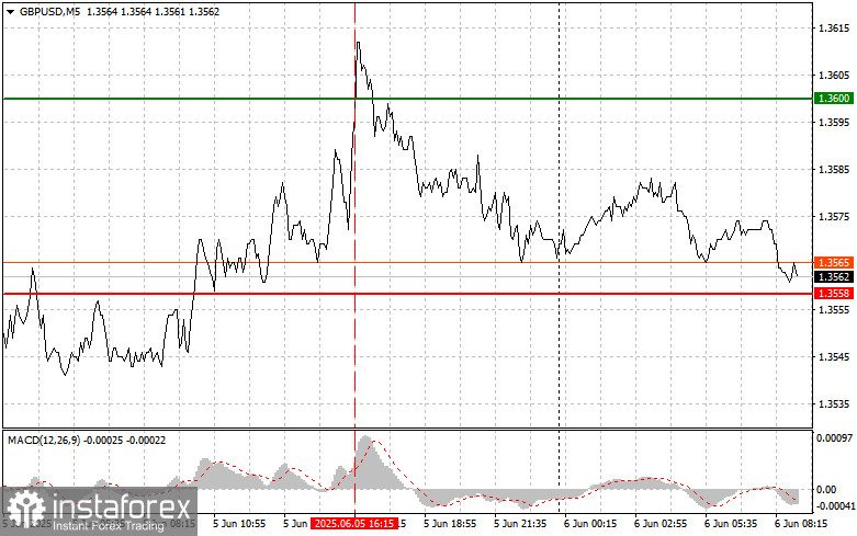 GBP/USD: เคล็ดไม่ลับการเทรดง่ายๆ สำหรับเทรดเดอร์มือใหม่ วันที่ 6 พฤษภาคม รีวิวการเทรด Forex ของเมื่อวาน