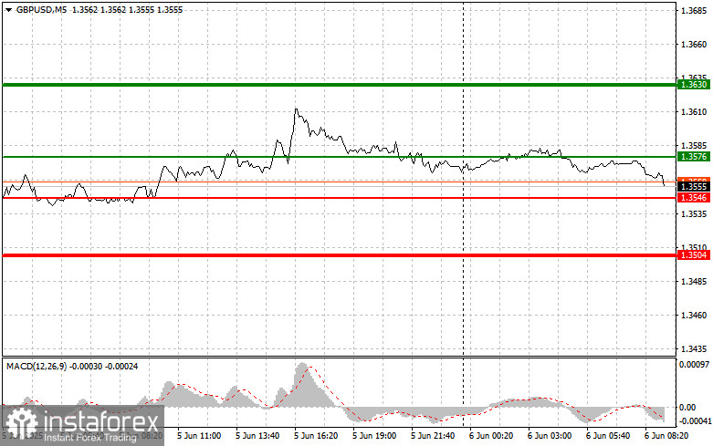 GBP/USD: เคล็ดไม่ลับการเทรดง่ายๆ สำหรับเทรดเดอร์มือใหม่ วันที่ 6 พฤษภาคม รีวิวการเทรด Forex ของเมื่อวาน