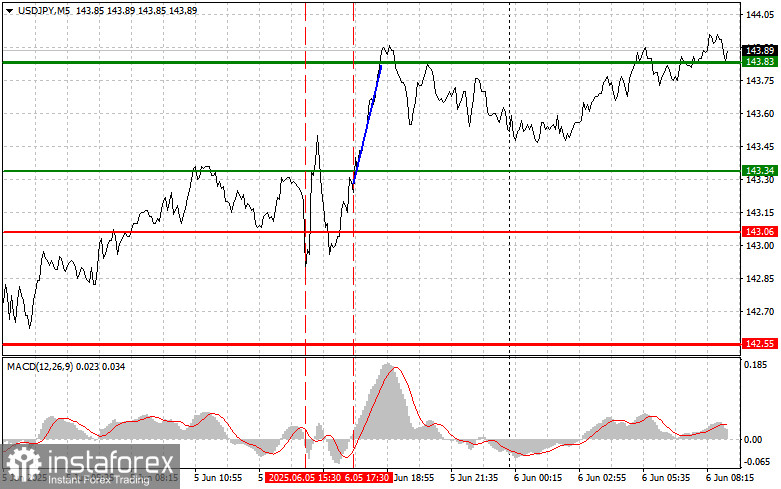 USD/JPY: เคล็ดลับการซื้อขายง่ายๆ สำหรับนักเทรดมือใหม่ในวันที่ 6 พฤษภาคม รีวิวการซื้อขายฟอเร็กซ์เมื่อวานนี้