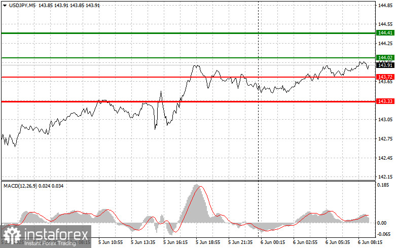 USD/JPY: เคล็ดลับการซื้อขายง่ายๆ สำหรับนักเทรดมือใหม่ในวันที่ 6 พฤษภาคม รีวิวการซื้อขายฟอเร็กซ์เมื่อวานนี้
