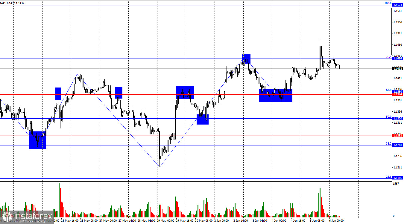 การพยากรณ์สำหรับ EUR/USD ในวันที่ 6 มิถุนายน 2025