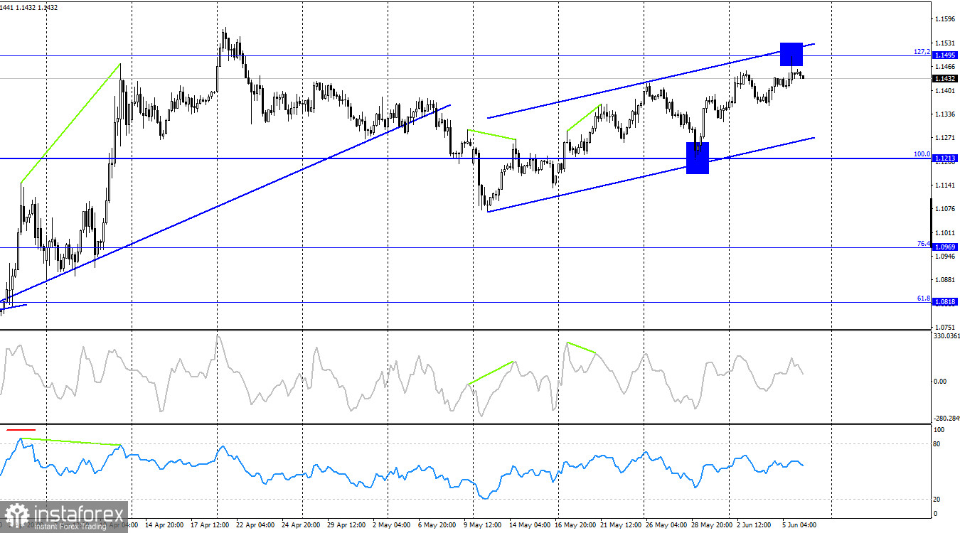 การพยากรณ์สำหรับ EUR/USD ในวันที่ 6 มิถุนายน 2025