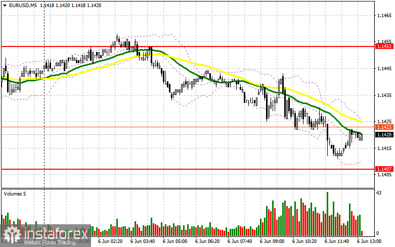 EUR/USD: Kế hoạch giao dịch cho phiên Mỹ vào ngày 6 tháng 6 (Đánh giá các giao dịch buổi sáng)