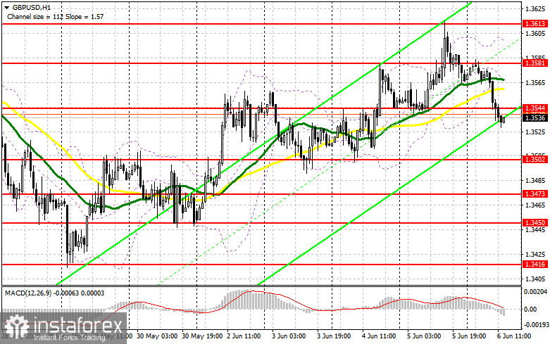 EUR/USD: Kế hoạch giao dịch cho phiên Mỹ vào ngày 6 tháng 6 (Đánh giá các giao dịch buổi sáng)