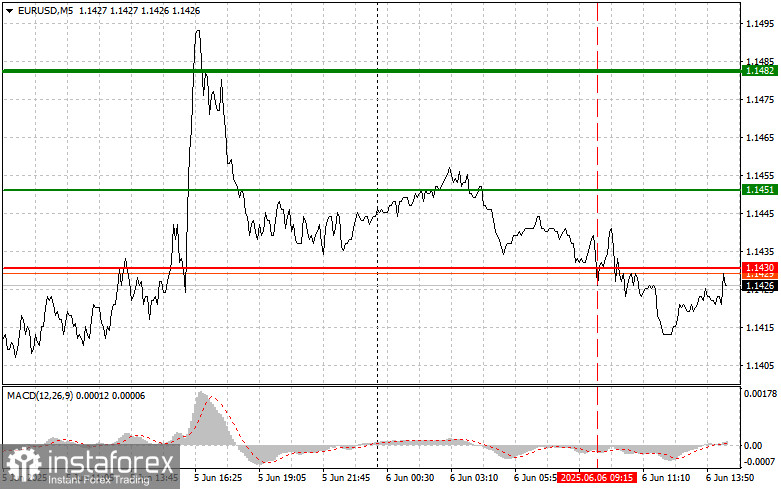 EUR/USD: Mẹo Giao Dịch Đơn Giản Dành Cho Nhà Giao Dịch Mới Bắt Đầu Cho Ngày 6 Tháng 6 (Phiên Mỹ)