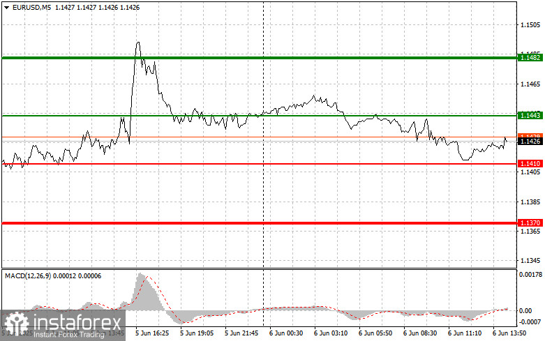 EUR/USD: Mẹo Giao Dịch Đơn Giản Dành Cho Nhà Giao Dịch Mới Bắt Đầu Cho Ngày 6 Tháng 6 (Phiên Mỹ)