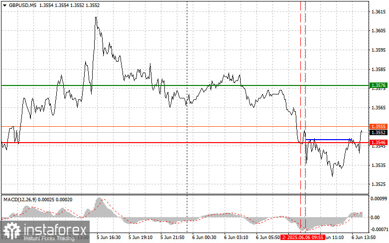 GBP/USD: Mẹo Giao Dịch Đơn Giản Cho Nhà Giao Dịch Mới Bắt Đầu Vào Ngày 6 Tháng 6 (Phiên Mỹ)