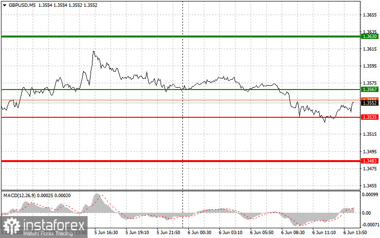GBP/USD: Mẹo Giao Dịch Đơn Giản Cho Nhà Giao Dịch Mới Bắt Đầu Vào Ngày 6 Tháng 6 (Phiên Mỹ)