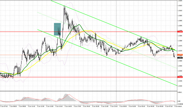 GBP/USD: план на европейскую сессию 6 июня. Commitment of Traders COT-отчеты (разбор вчерашних сделок). Фунт обновляет недельный максимум