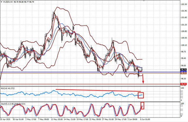 #USDX. Доллар может продолжить свободное падение