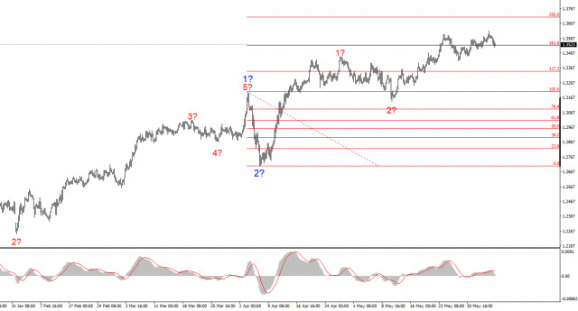 Анализ GBP/USD. 8 июня. Под каким углом смотреть на отчеты? 