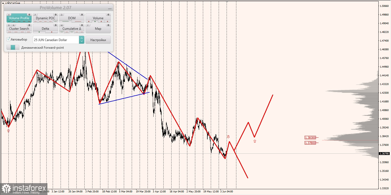 Маржинальные зоны и торговые идеи по AUD/USD, NZD/USD, USD/CAD (09.06.2025)