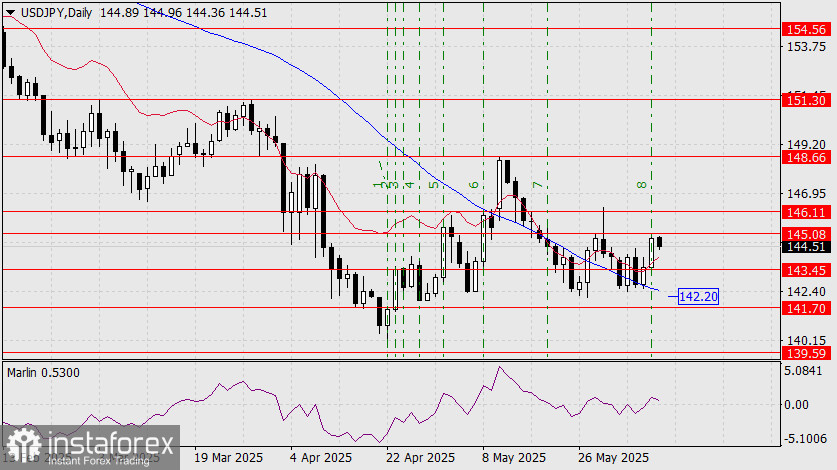 Прогноз по USD/JPY на 9 июня 2025 года