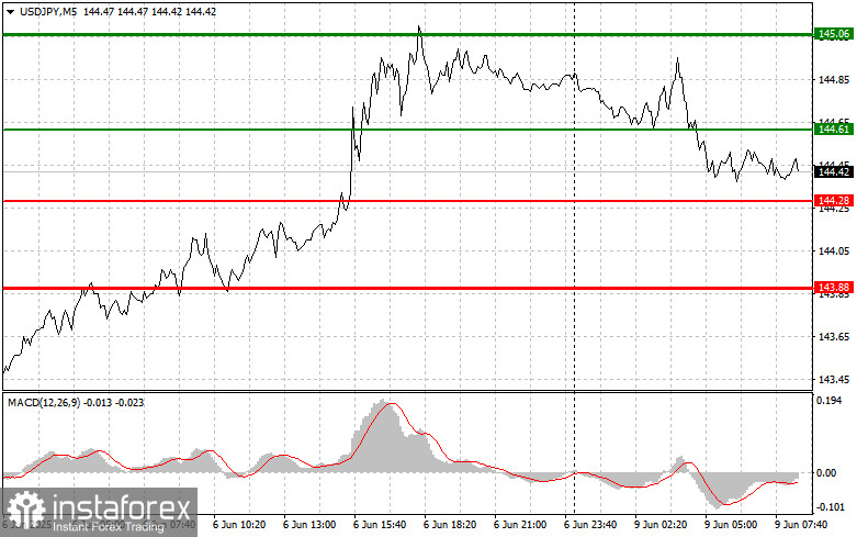 USDJPY: простые советы по торговле для начинающих трейдеров на 9 мая. Разбор вчерашних сделок на Форексе