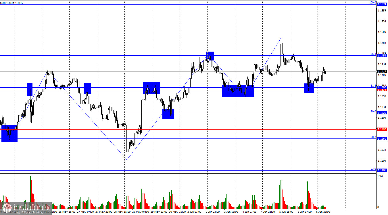 EUR/USD. 9 июня. Nonfarm Payrolls не сильно помог доллару 