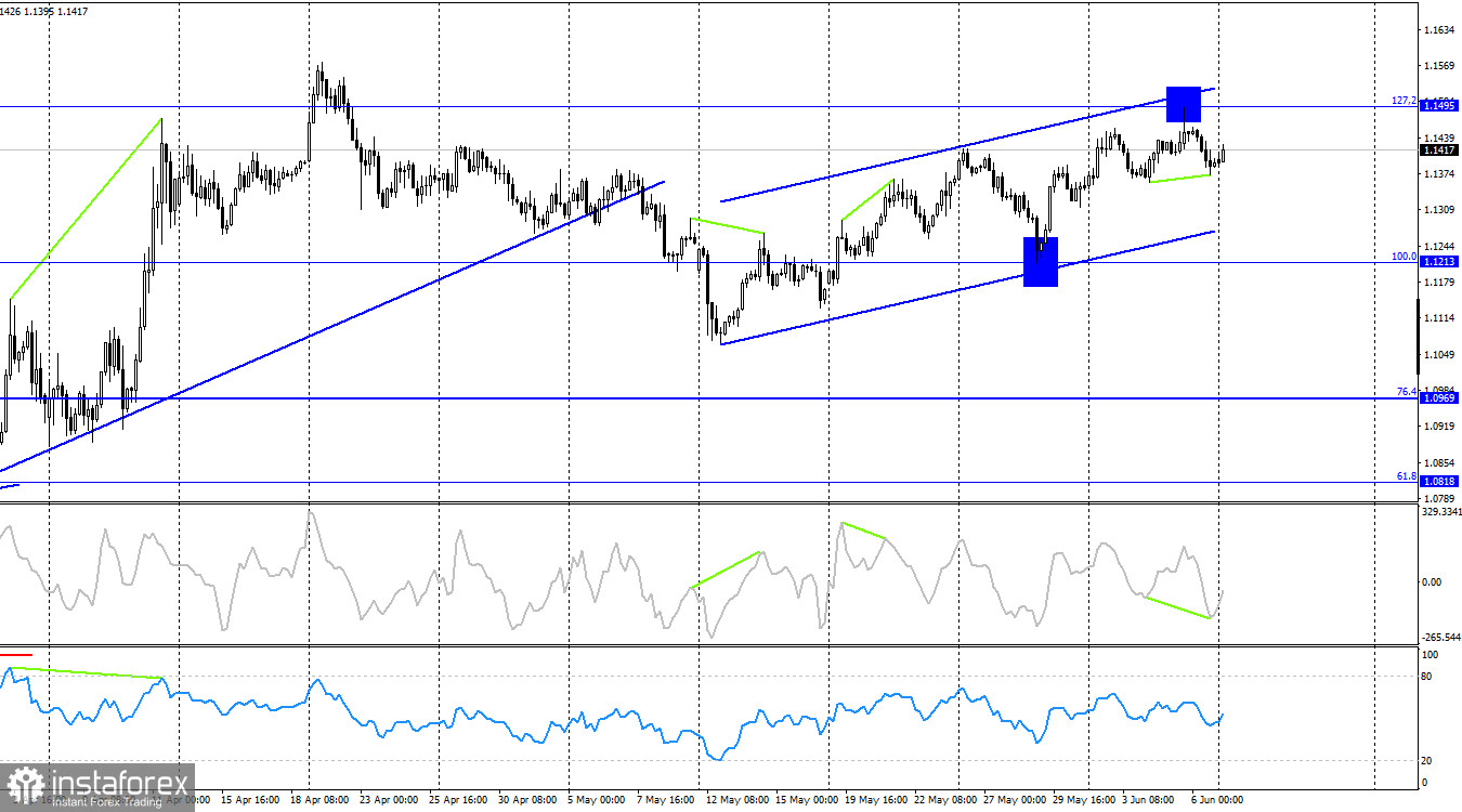 EUR/USD. 9 июня. Nonfarm Payrolls не сильно помог доллару 