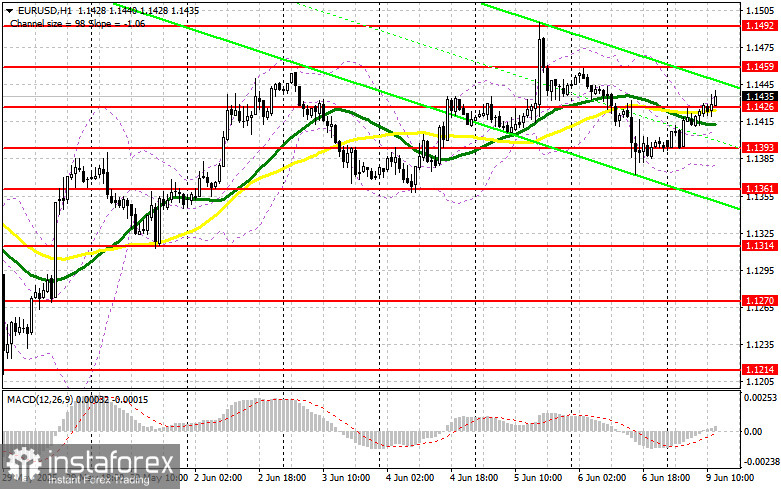 EUR/USD: план на американскую сессию 9 июня (разбор утренних сделок). Покупатели евро постепенно возвращаются