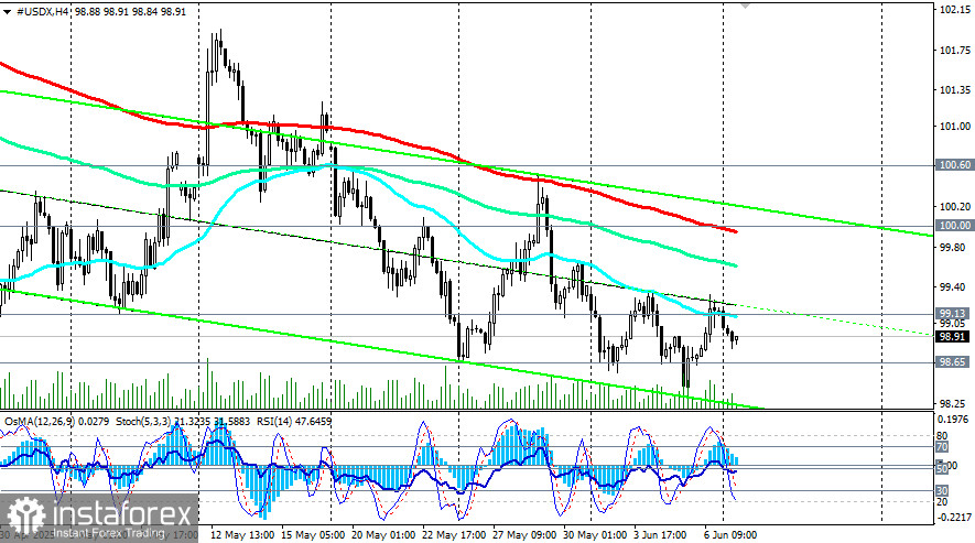 Индекс доллара USDX: сценарии динамики на 09.06.2025