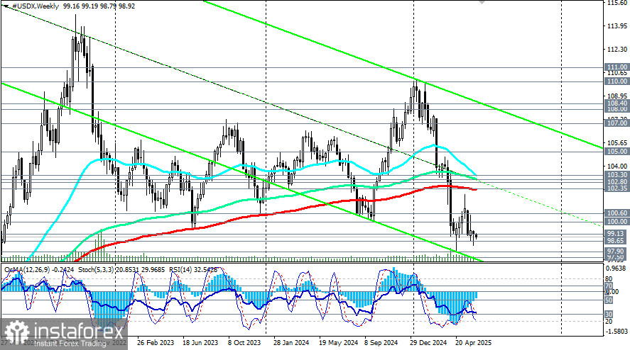 Индекс доллара USDX: сценарии динамики на 09.06.2025