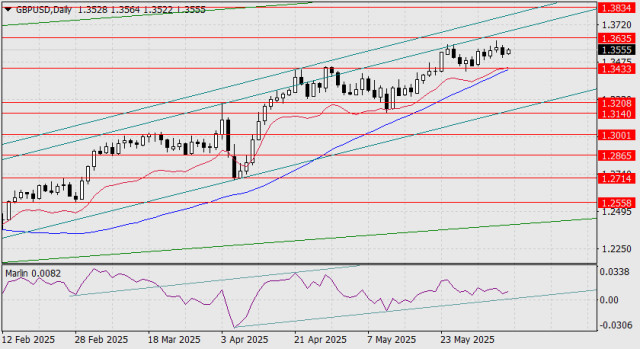 Прогноз по GBP/USD на 9 июня 2025 года