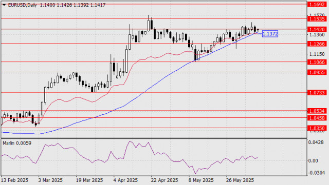 Прогноз по EUR/USD на 9 июня 2025 года