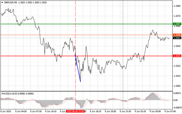 GBPUSD: простые советы по торговле для начинающих трейдеров на 9 мая. Разбор вчерашних сделок на форекс