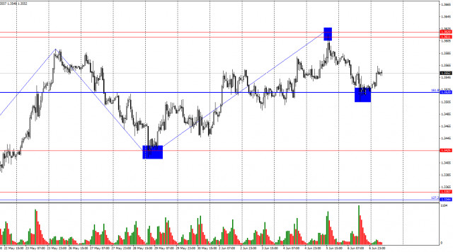 GBP/USD. 9 июня. Доллар США не сдал экзамен
