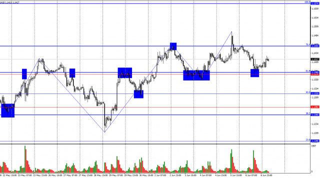 EUR/USD. 9 июня. Nonfarm Payrolls не сильно помог доллару 