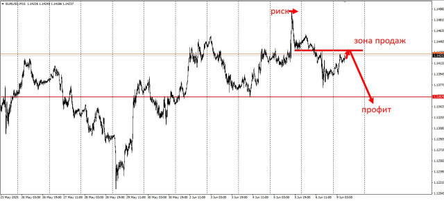 Торговая идея по EUR/USD на понижение