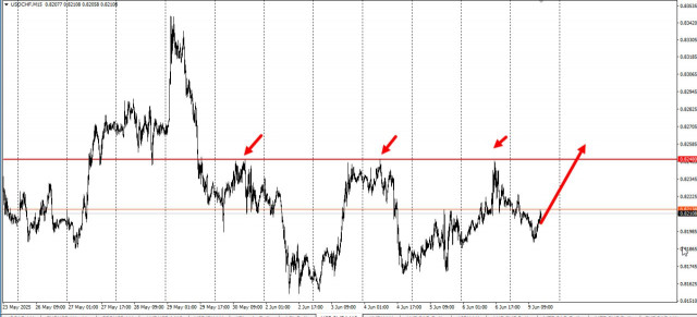 Торговая идея по USD/CHF на повышение