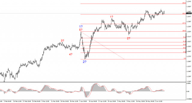 Анализ GBP/USD. 9 июня. Смех, да и только