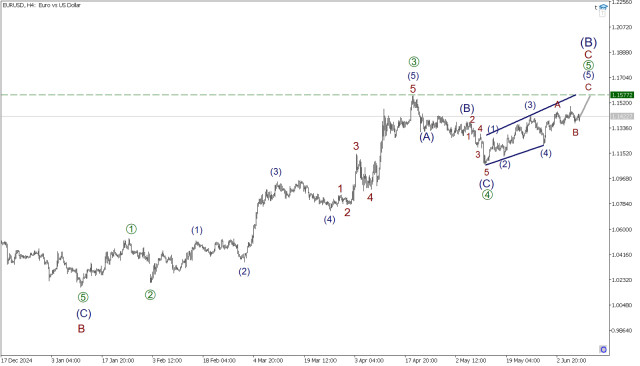 EUR/USD 9 июня. Близится конец конечного диагональника! 