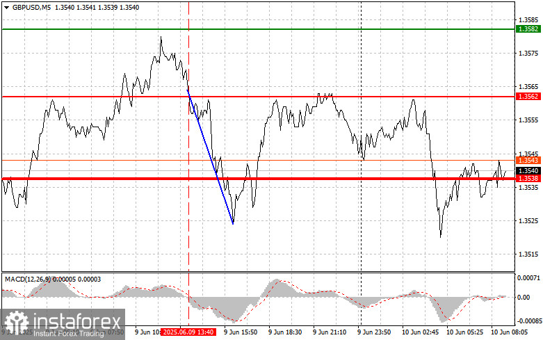 GBP/USD: เคล็ดลับการเทรดง่ายๆ สำหรับนักเทรดมือใหม่ในวันที่ 10 มิถุนายน รีวิวการเทรด Forex เมื่อวานนี้