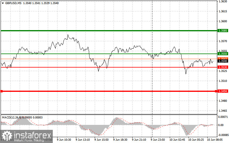 GBP/USD: เคล็ดลับการเทรดง่ายๆ สำหรับนักเทรดมือใหม่ในวันที่ 10 มิถุนายน รีวิวการเทรด Forex เมื่อวานนี้