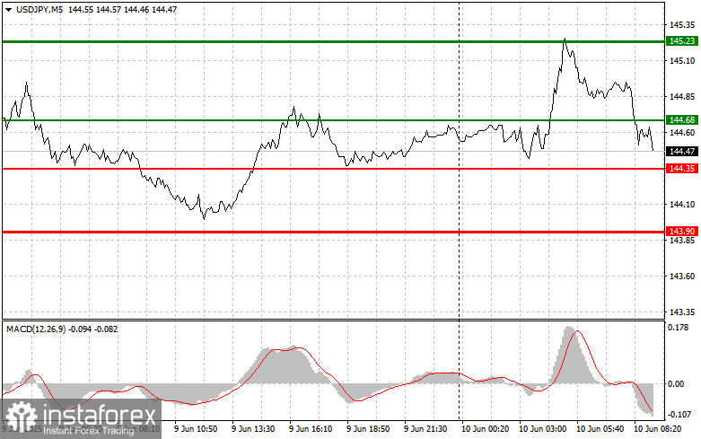 USD/JPY: Einfache Handelstipps für angehende Händler am 10. Juni. Rückblick auf die Forex-Geschäfte von gestern