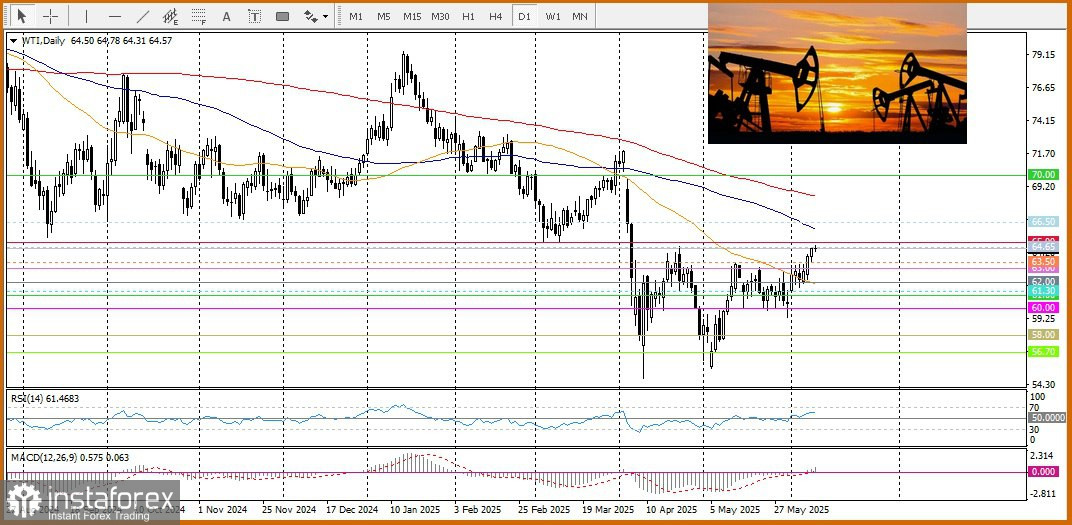USD/CAD. Анализ цен. Прогноз. Пара USD/CAD третий день подряд демонстрирует умеренное восстановление