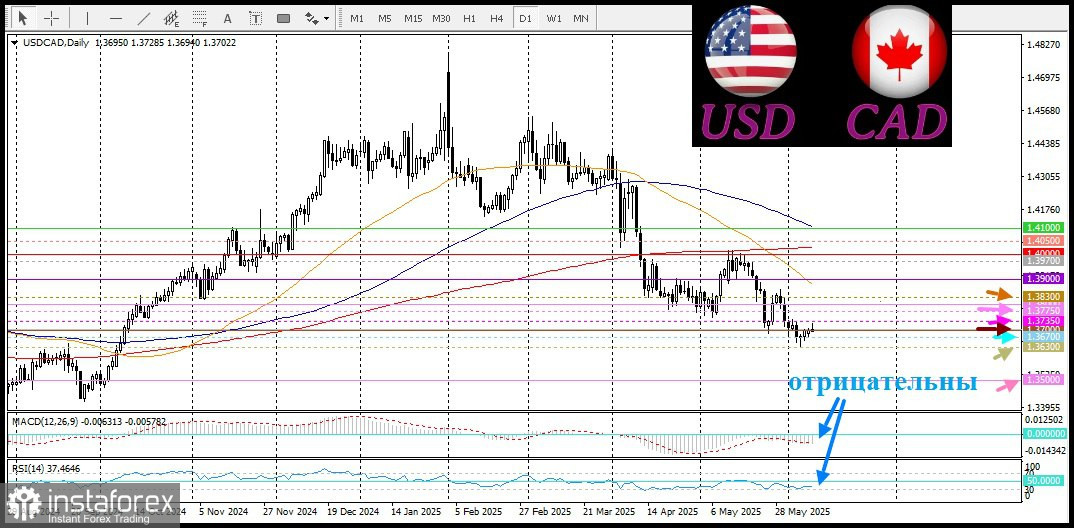 USD/CAD. Анализ цен. Прогноз. Пара USD/CAD третий день подряд демонстрирует умеренное восстановление